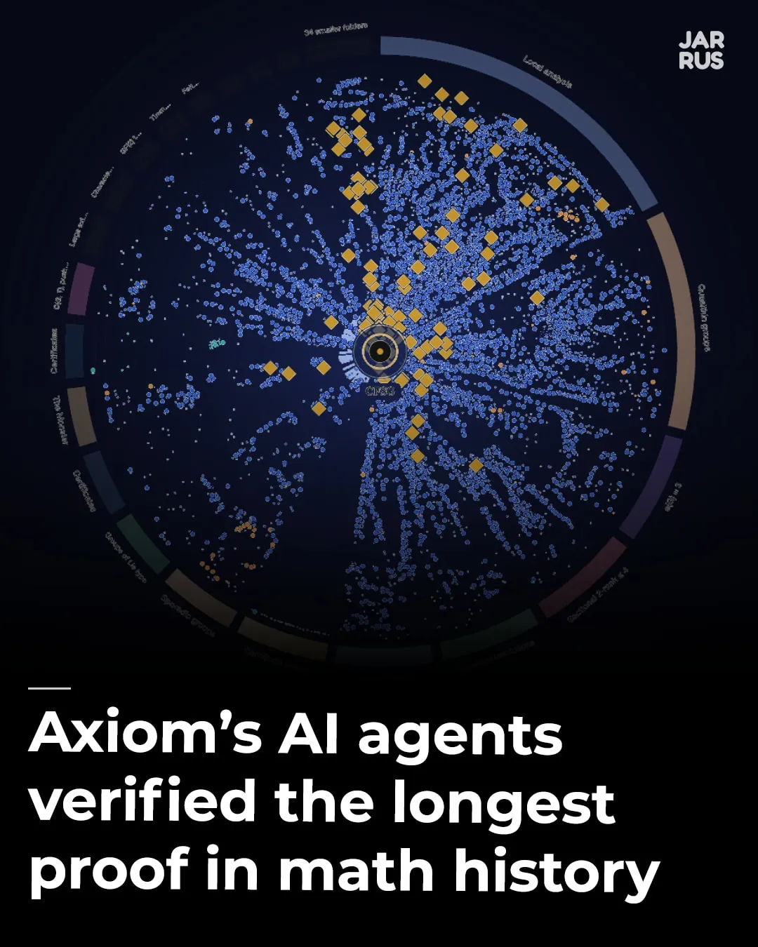 Instagram cover: Axiom used AI agents to verify the longest proof in math history, the classification of finite simple groups, in Lean