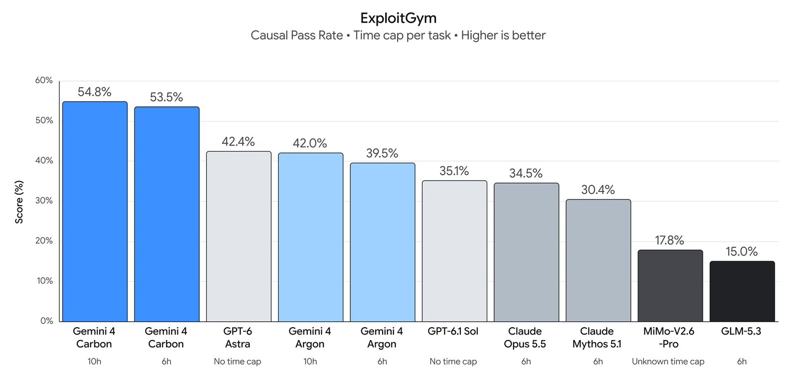 ExploitGym sonuçları: Gemini 4 Carbon 10 saatte %54,8, 6 saatte %53,5; GPT-6 Astra %42,4, Claude Opus 5.5 %34,5