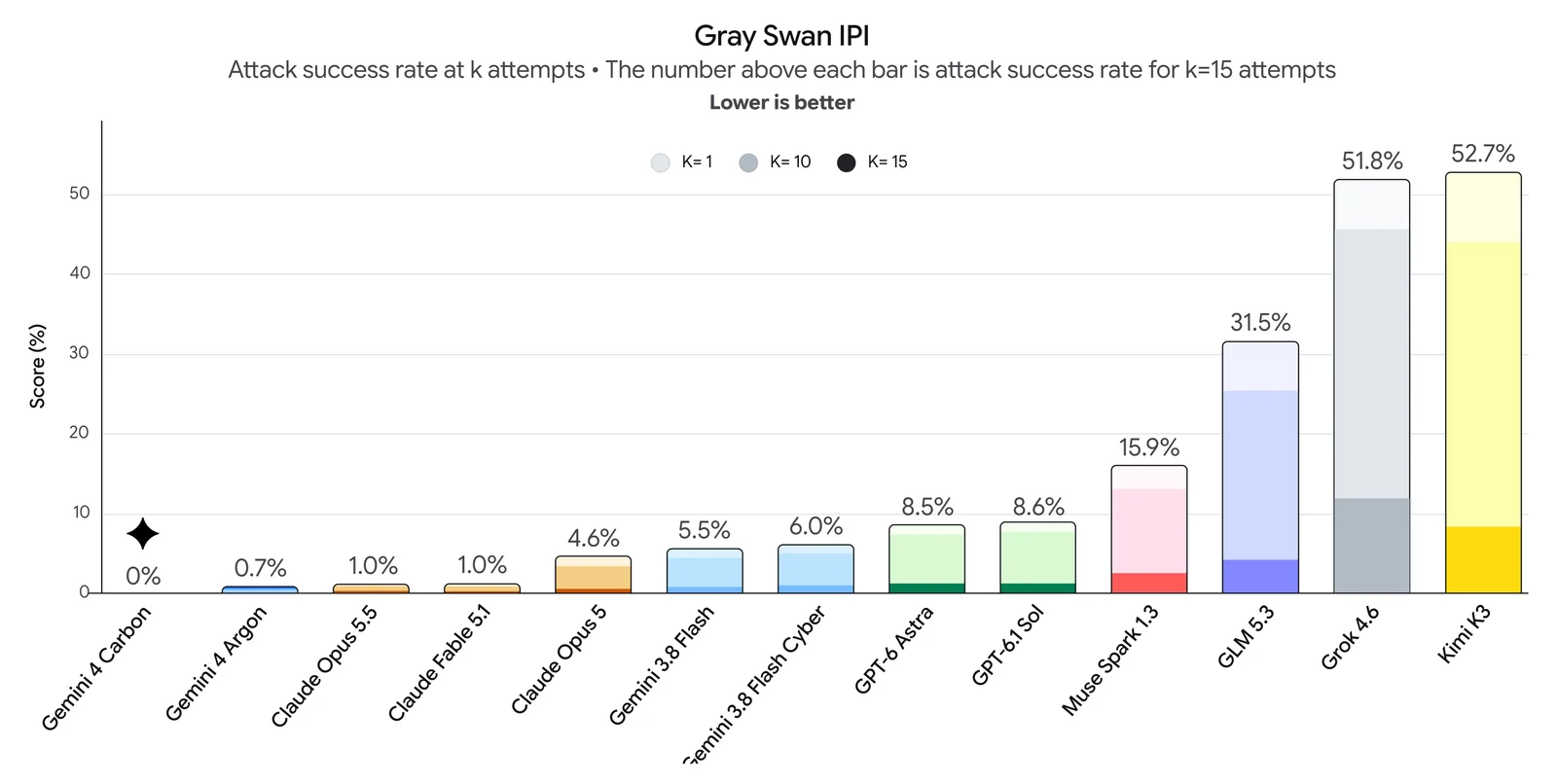 Gray Swan dolaylı komut enjeksiyonu testi: saldırı başarı oranı Gemini 4 Carbon’da %0, diğer modellerde %0,7 ile %52,7 arasında