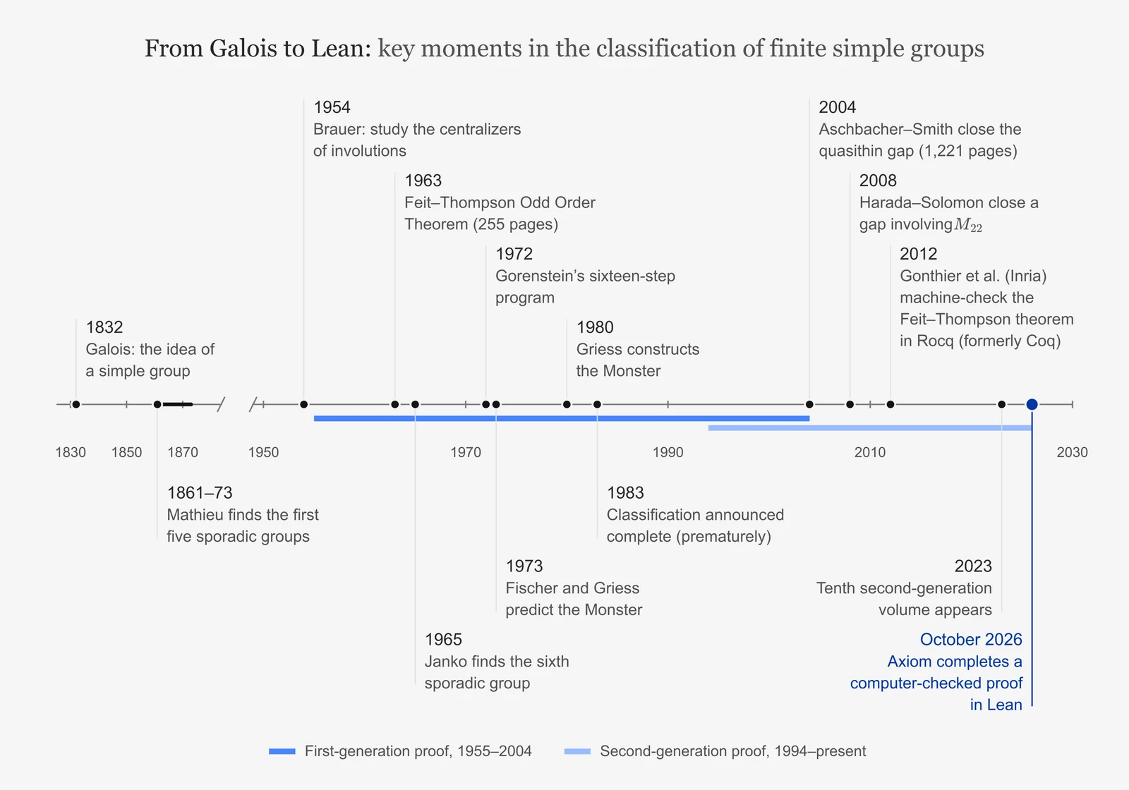 Galois’dan Lean’e sonlu basit grupların sınıflandırmasındaki kilometre taşları, 1832-2026