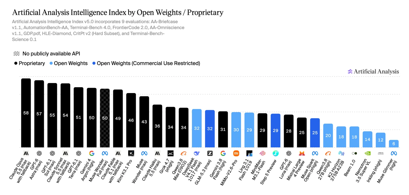 Artificial Analysis Intelligence Index v5, açık ağırlıklı ve kapalı modeller: kapalı modeller siyah, açık ağırlıklı modeller mavi