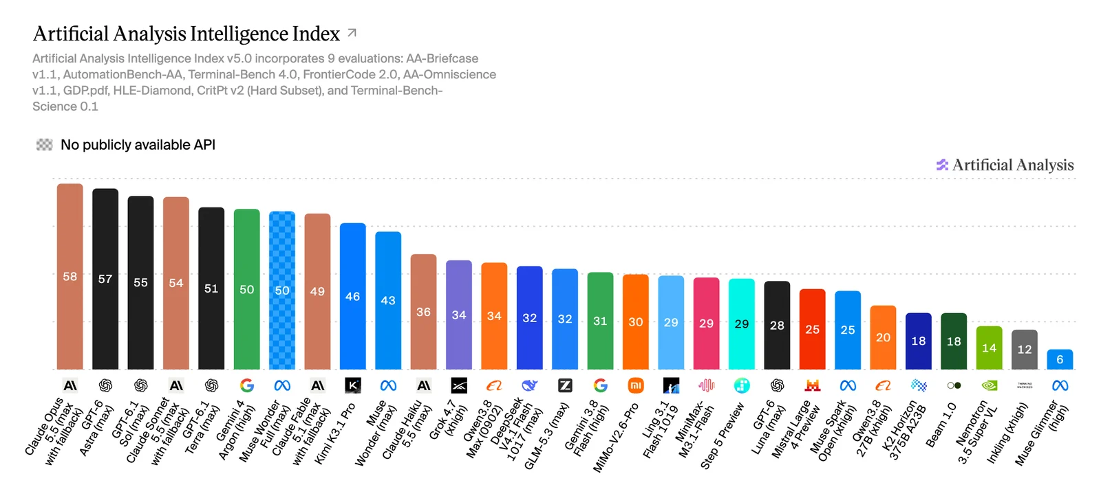 Artificial Analysis Intelligence Index v5 sıralaması: Claude Opus 5.5 58, GPT-6 Astra 57, GPT-6.1 Sol 55, Claude Sonnet 5.5 54, GPT-6.1 Terra 51, Gemini 4 Argon 50
