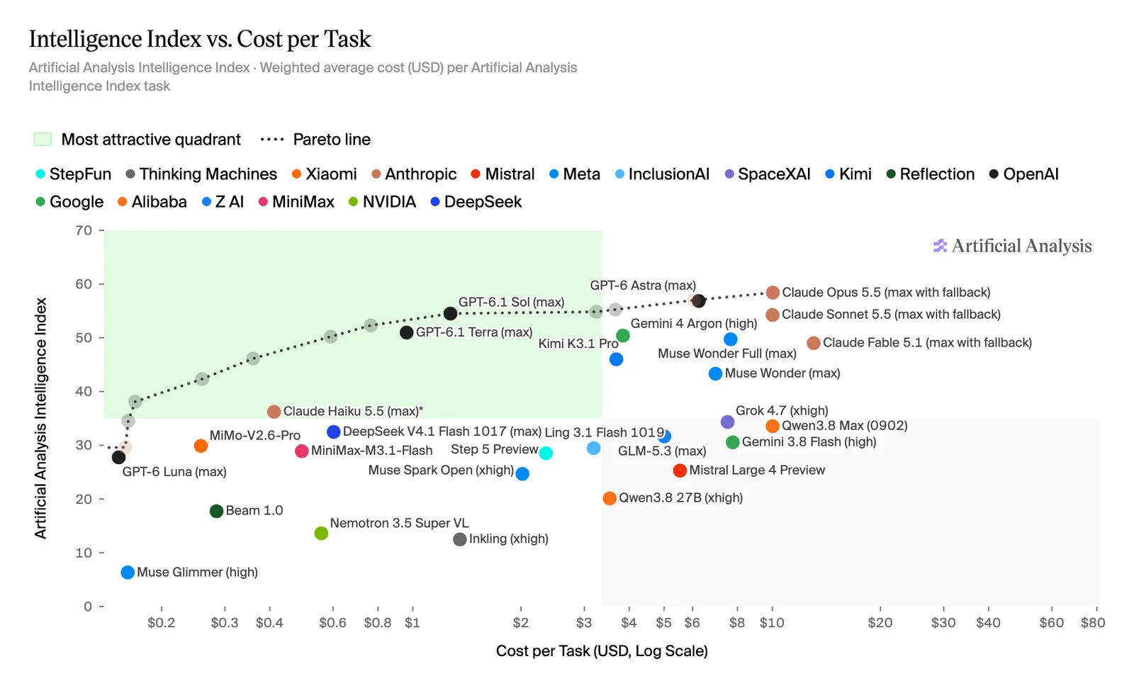 Artificial Analysis Intelligence Index v5 ile görev başına maliyetin karşılaştırması, logaritmik ölçek