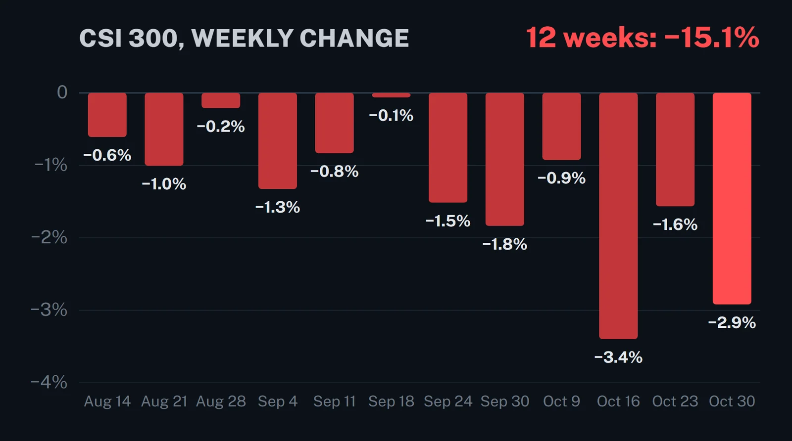 Weekly change in the CSI 300 from August 14 to October 30; all 12 weeks were negative, down 15.1% in total