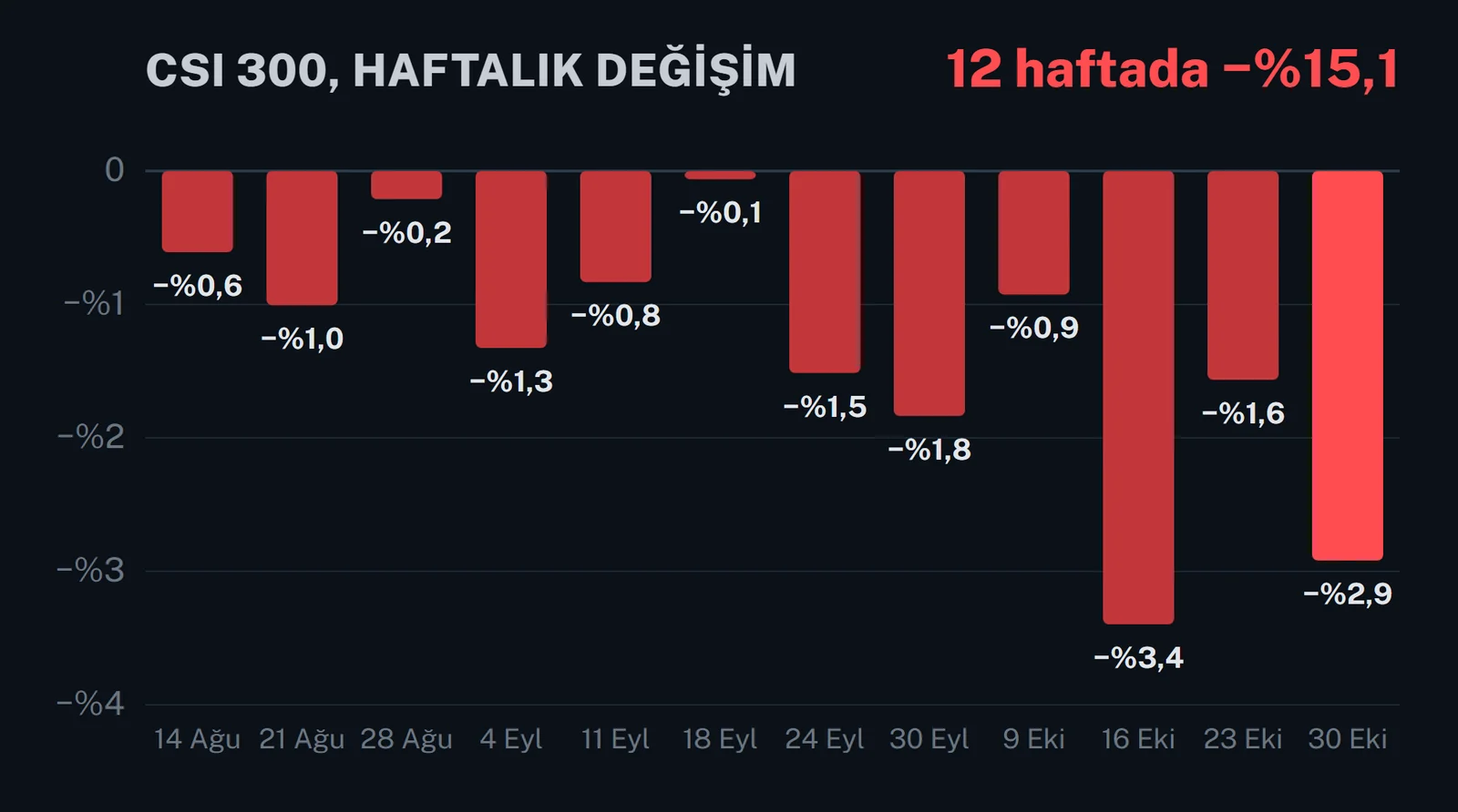 CSI 300’ün 14 Ağustos - 30 Ekim arasındaki 12 haftalık değişimi; haftaların hepsi eksi, toplam yüzde 15,1