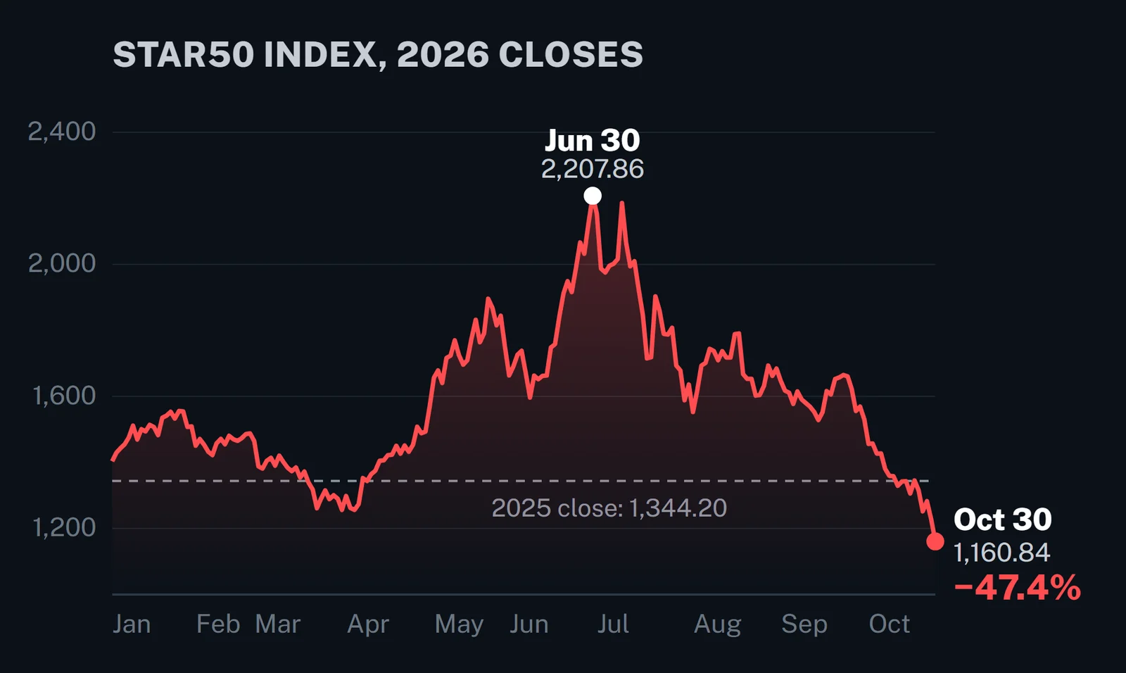 STAR50 index closes in 2026: a peak of 2,207.86 on June 30 and 1,160.84 on October 30; dashed line marks the 2025 close of 1,344.20