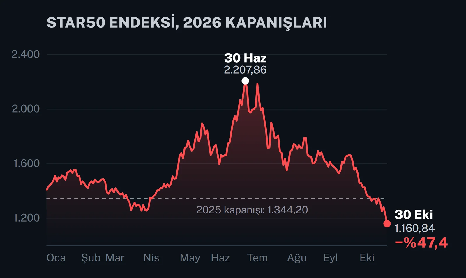 STAR50 endeksinin 2026 kapanışları: 30 Haziran’da 2.207,86 zirve, 30 Ekim’de 1.160,84; kesik çizgi 2025 kapanışı 1.344,20